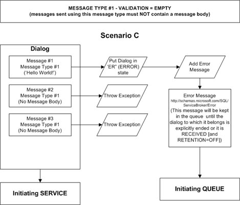 Service Broker Message Types Exception Scenario C